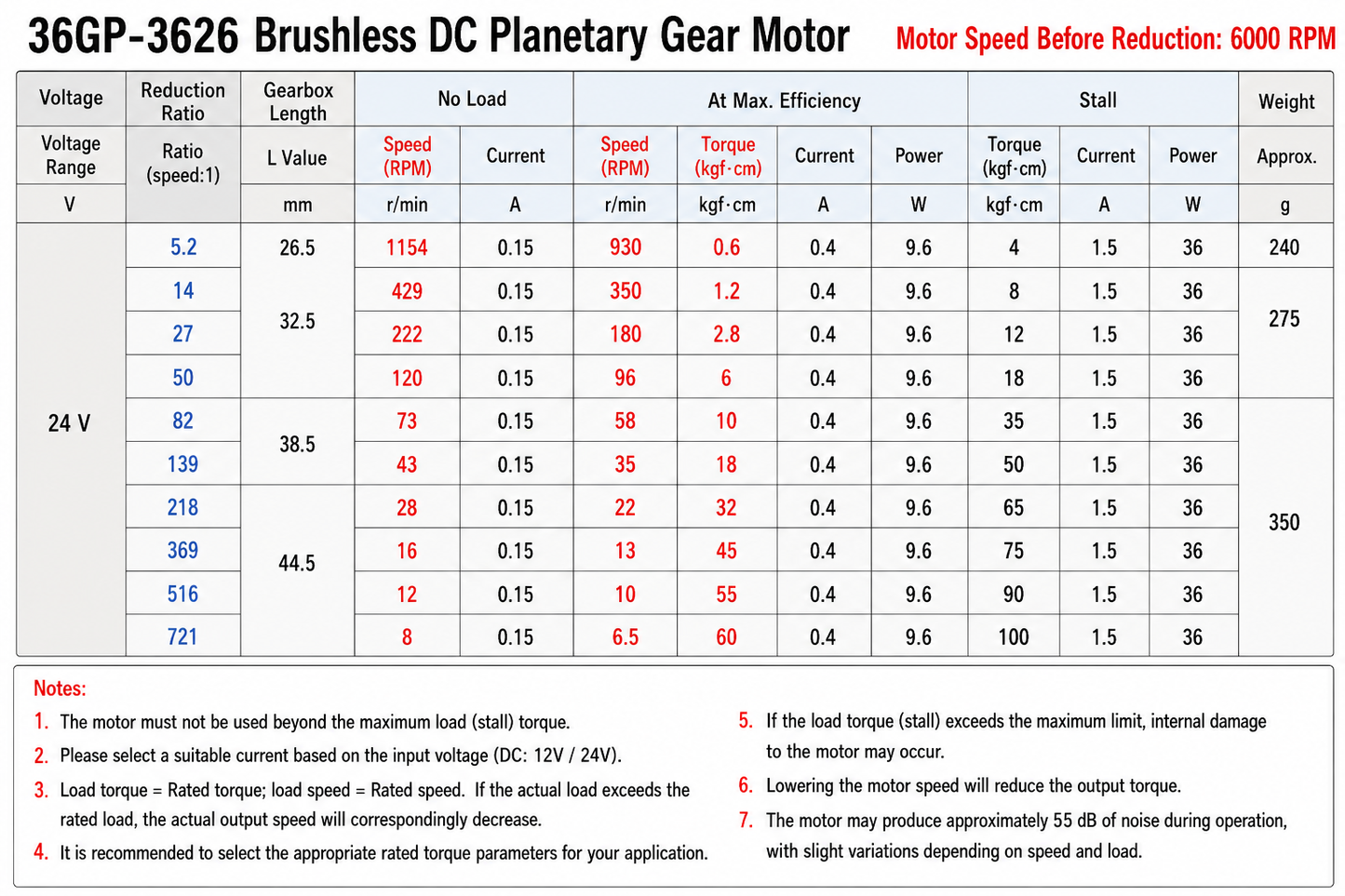 24V Brushless DC Planetary Gear Motor 28RPM–73RPM High Torque BLDC Motor 6mm / 8mm Shaft for Automation