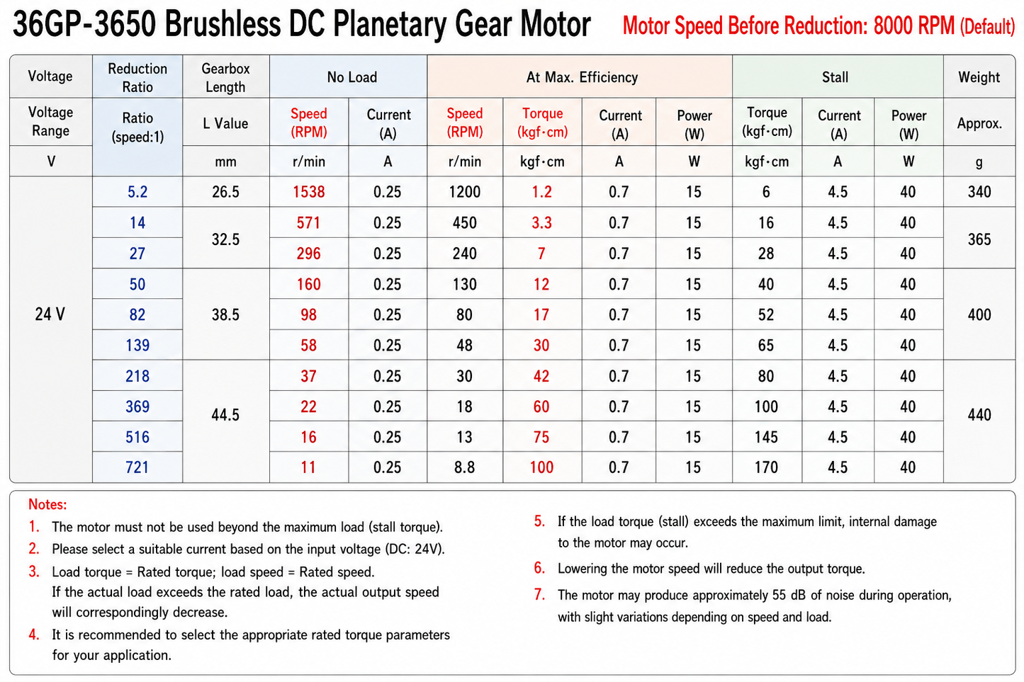 36mm Brushless Planetary Gear Motor 12V 24V 11RPM–58RPM High Torque BLDC Gear Motor with PWM Control and FG Feedback