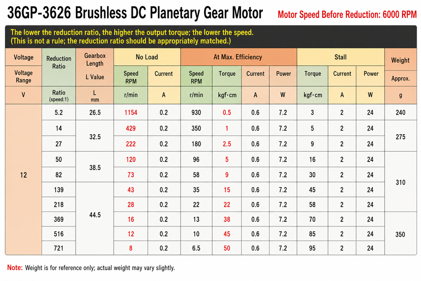 12V Brushless DC Planetary Gear Motor 28RPM–73RPM High Torque BLDC Motor 6mm / 8mm Shaft for Robot Drive Systems