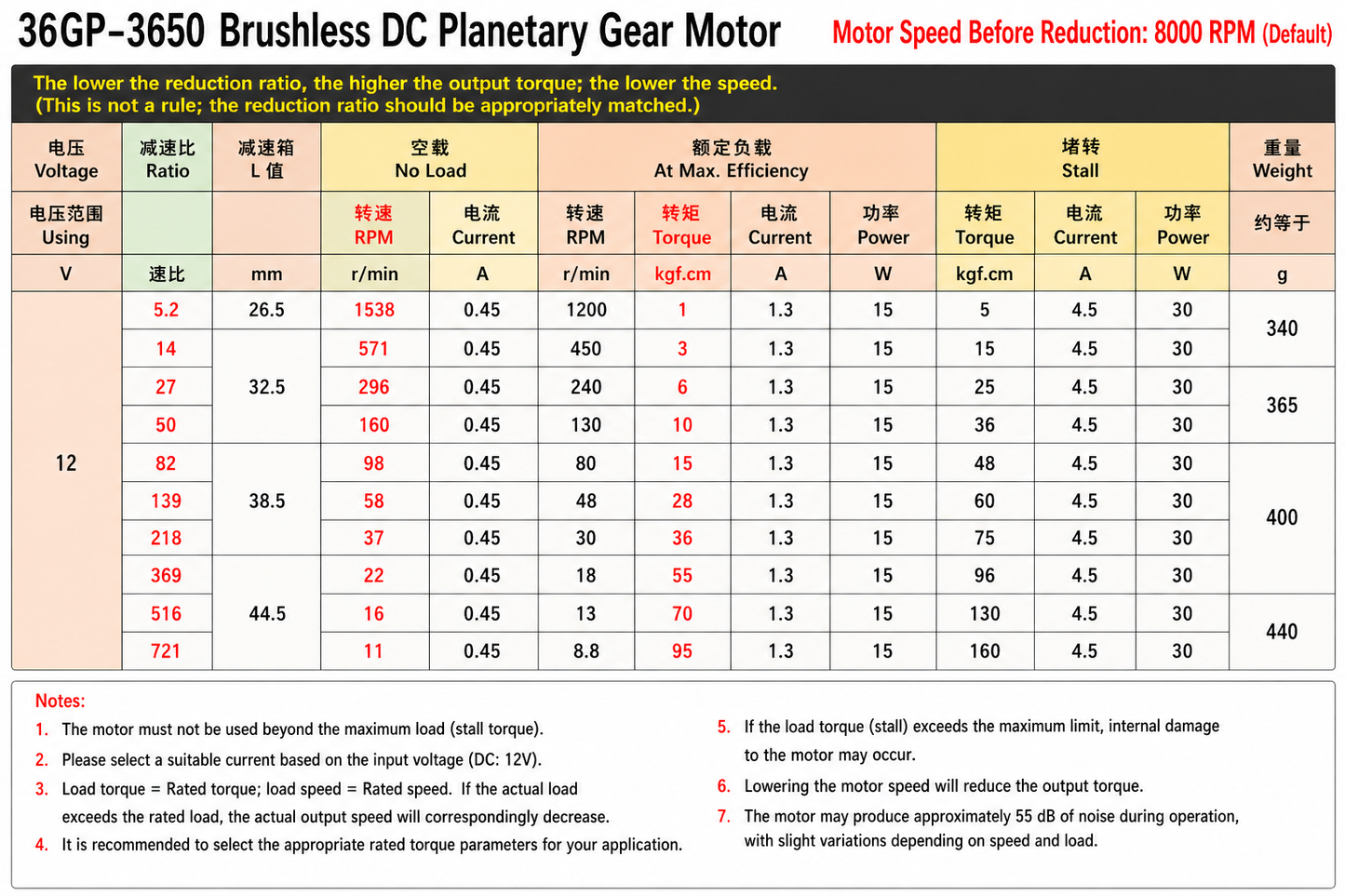 36mm High Speed Brushless Planetary Gear Motor 12V 24V 571RPM–1538RPM BLDC Gear Motor for Automation Equipment and OEM Machinery