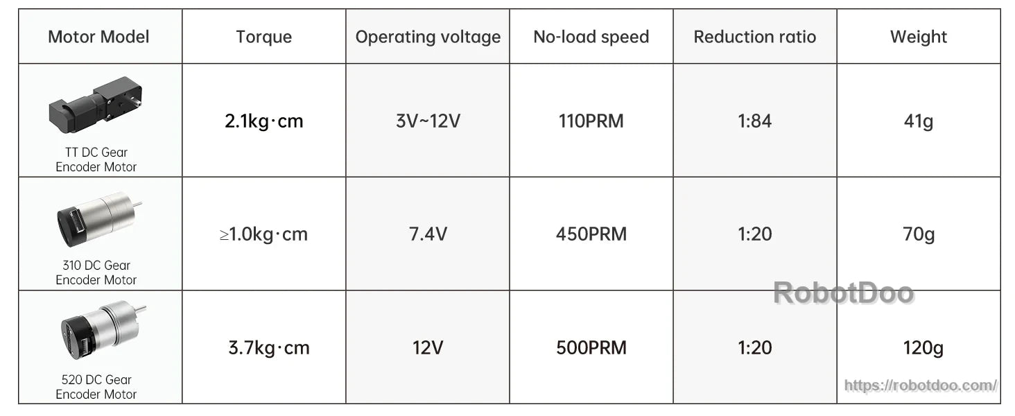 Reference table of supported encoder motors with torque, voltage, no-load speed, reduction ratio and weight