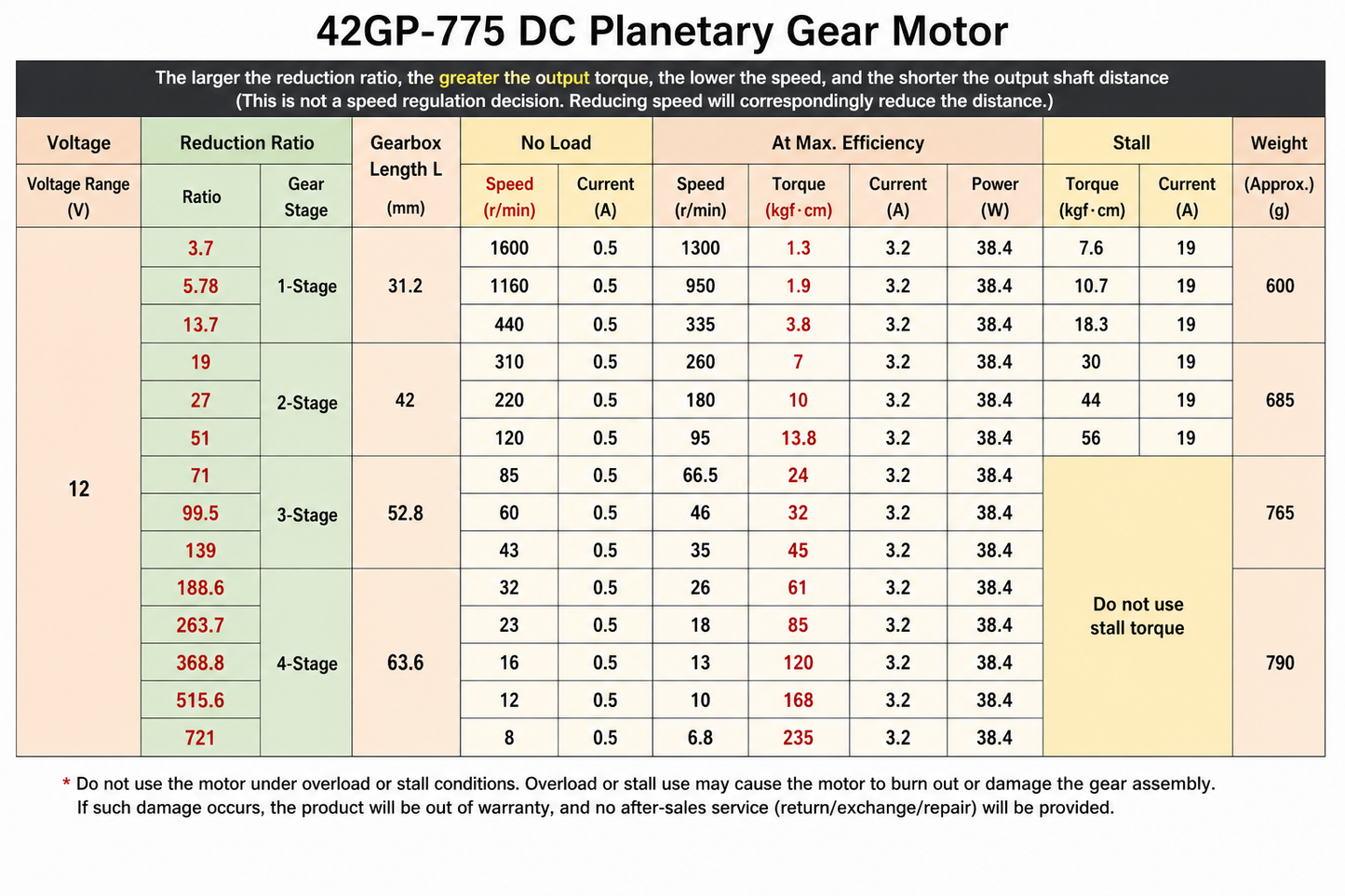 42GP-775 12V/24V 60RPM DC Planetary Gear Motor High Torque Gearbox Motor