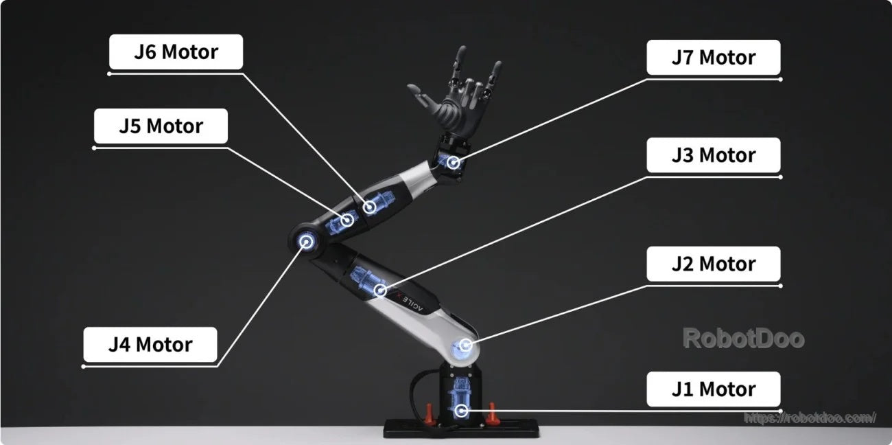 Joint layout with callouts labeling J1 motor through J7 motor on the NERO arm