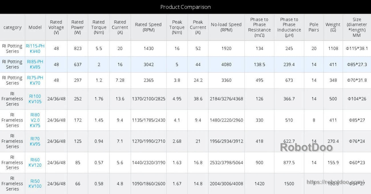 Product comparison table highlighting CubeMars RI60 KV120 frameless series specs alongside other RI models
