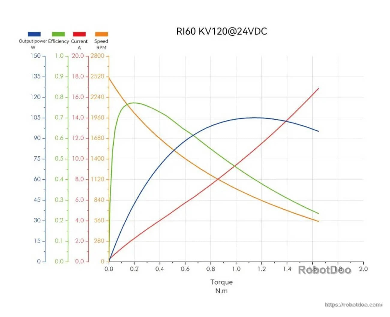 RI60 KV120 performance curves at 24 VDC showing output power, efficiency, current, and speed vs torque