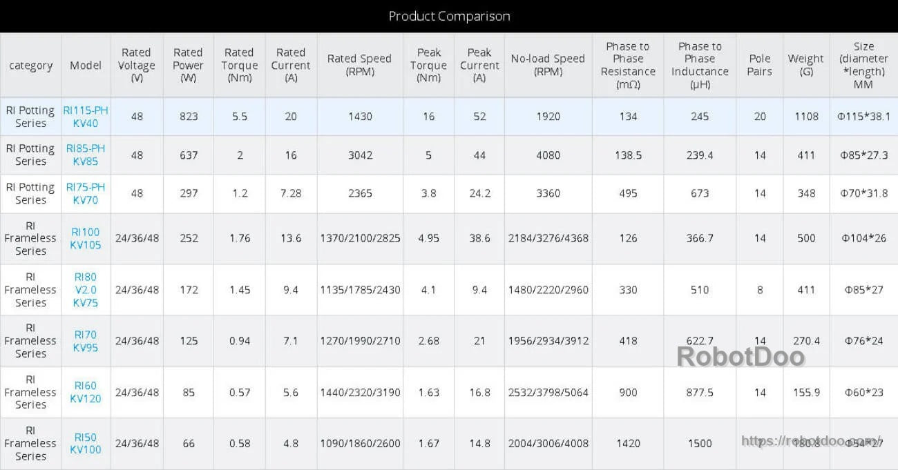 Product comparison table for CubeMars frameless motors, including RI70 KV95 specs such as torque, current, speed and size