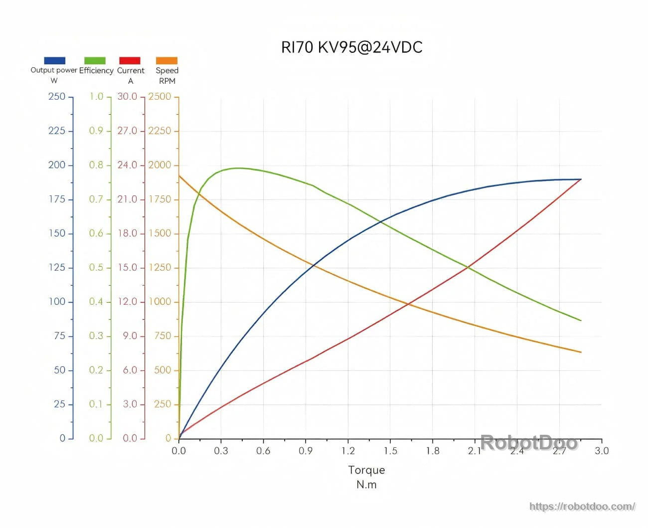 Performance curves for CubeMars RI70 KV95 @24VDC showing speed, current, output power and efficiency versus torque