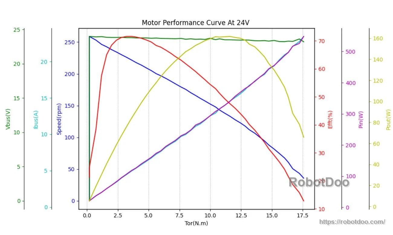 DAMIAO DM-H65-1EC motor performance curve at 24V, plotting torque vs speed, current, efficiency, and input/output power