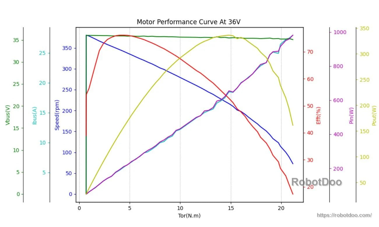 Motor performance curve at 36V, mapping torque against speed, bus current, efficiency, input power, and output power