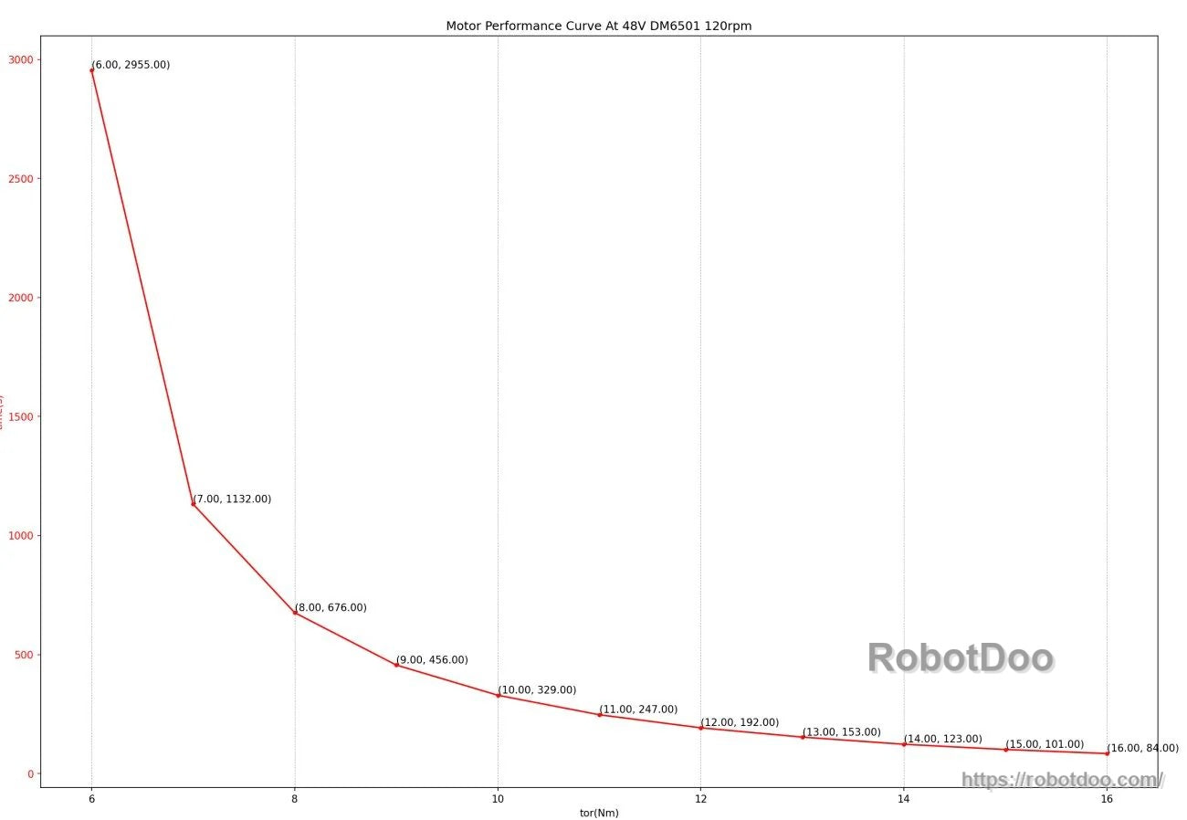 Torque versus time data points for 48V at 120 rpm (DM6501), line plot with labeled points from 6–16 Nm