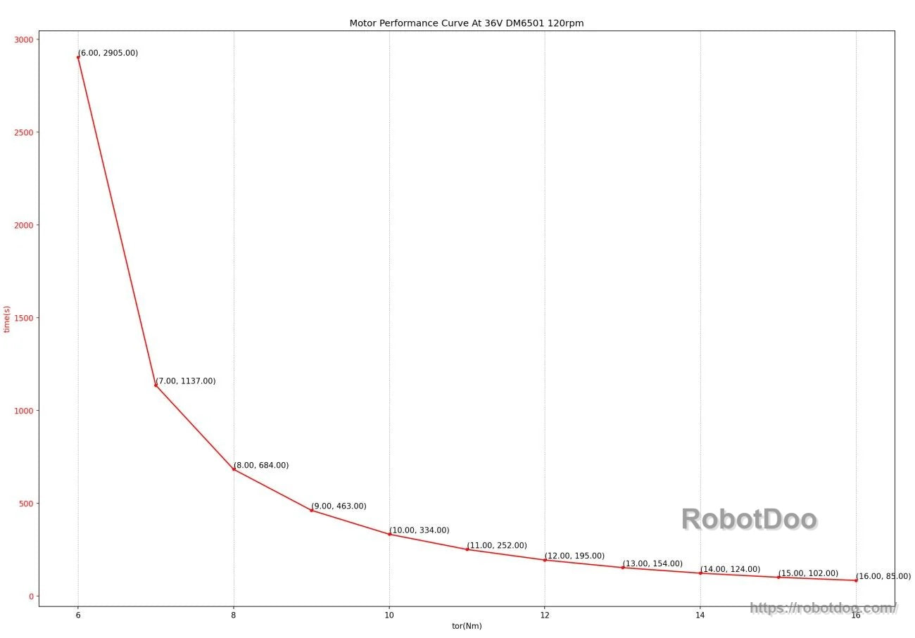 Torque versus time data points for 36V at 120 rpm (DM6501), line plot across 6–16 Nm torque range