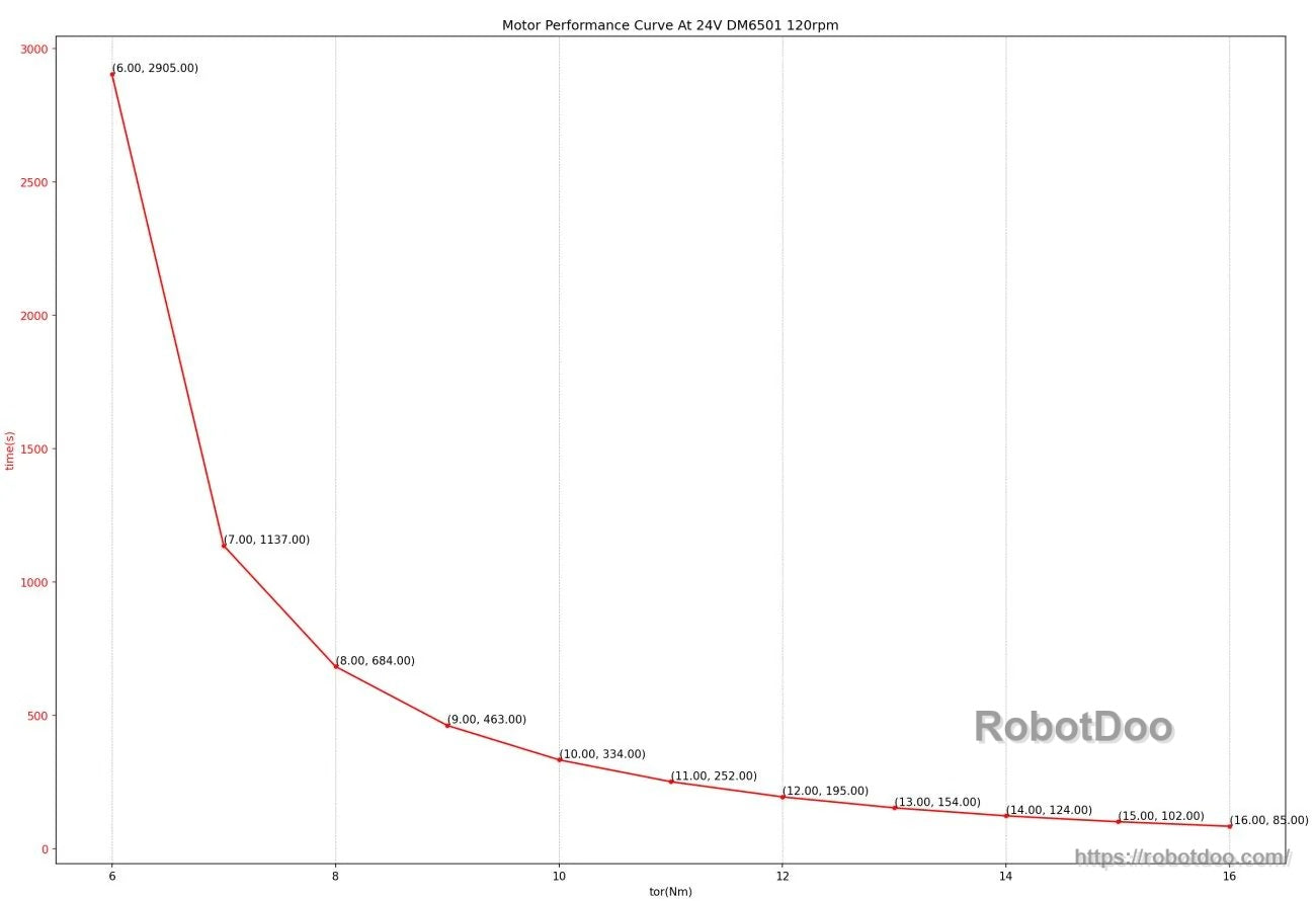 Torque versus time data points for 24V at 120 rpm (DM6501), line plot with sampled values from 6–16 Nm