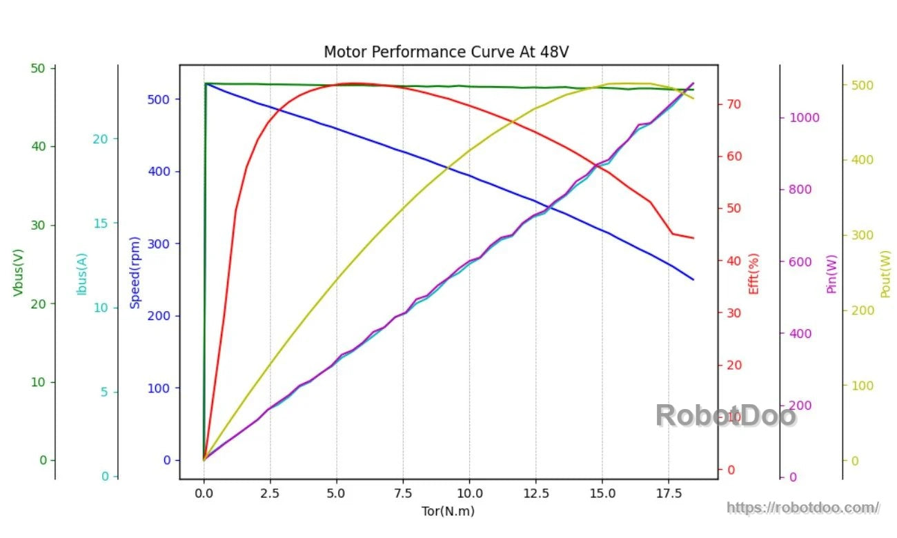 DAMIAO DM-H65-1EC motor performance curve at 48V with torque vs speed, current, efficiency, and electrical/mechanical power