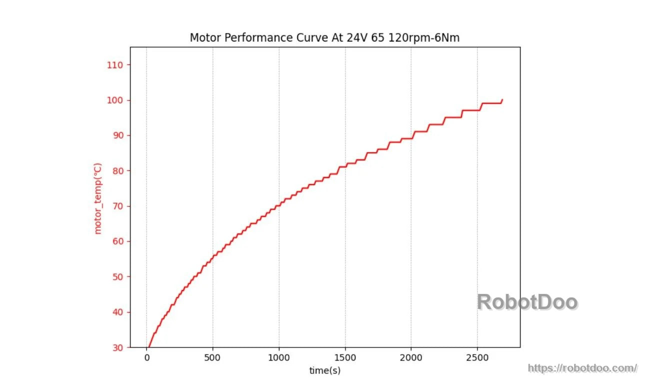 Motor temperature rise over time at 24V, 120 rpm and 6 Nm load (motor_temp °C vs time seconds)