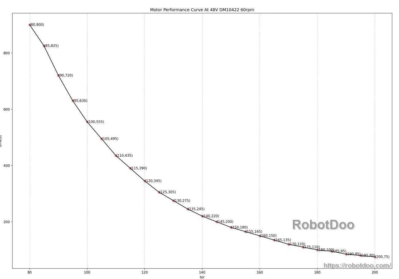 DM10422 48V motor torque–time curve at 60 rpm (torque vs time data points)