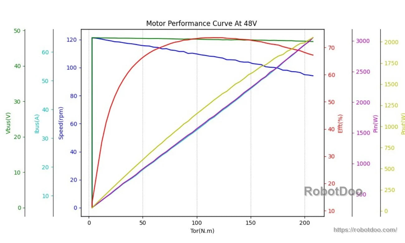 48V performance plot with speed drop, current rise, efficiency peak and power vs torque up to ~200 N·m