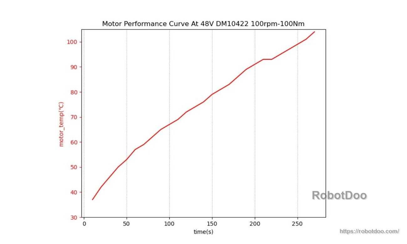 DM10422 48V temperature rise curve at 100 rpm and 100 N·m load (motor °C vs time)