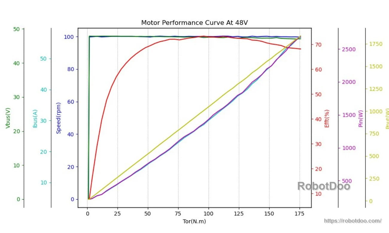 48V motor performance chart showing speed, current, efficiency and power versus torque