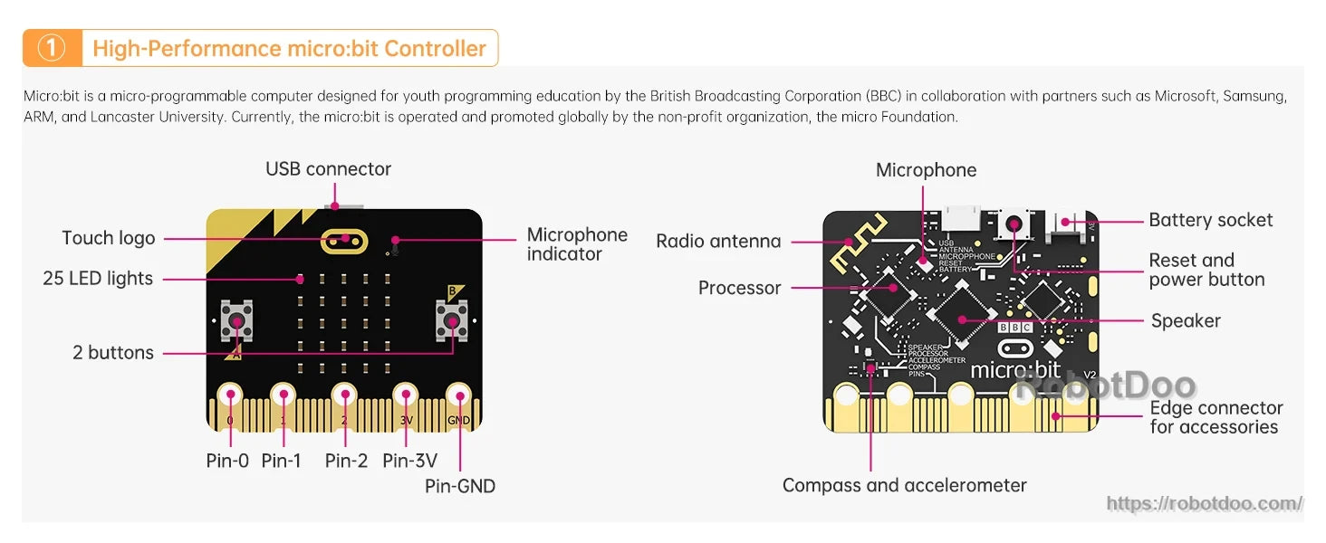 micro:bit controller board front and back with labeled LED display, buttons, USB port, pins, sensors and battery socket