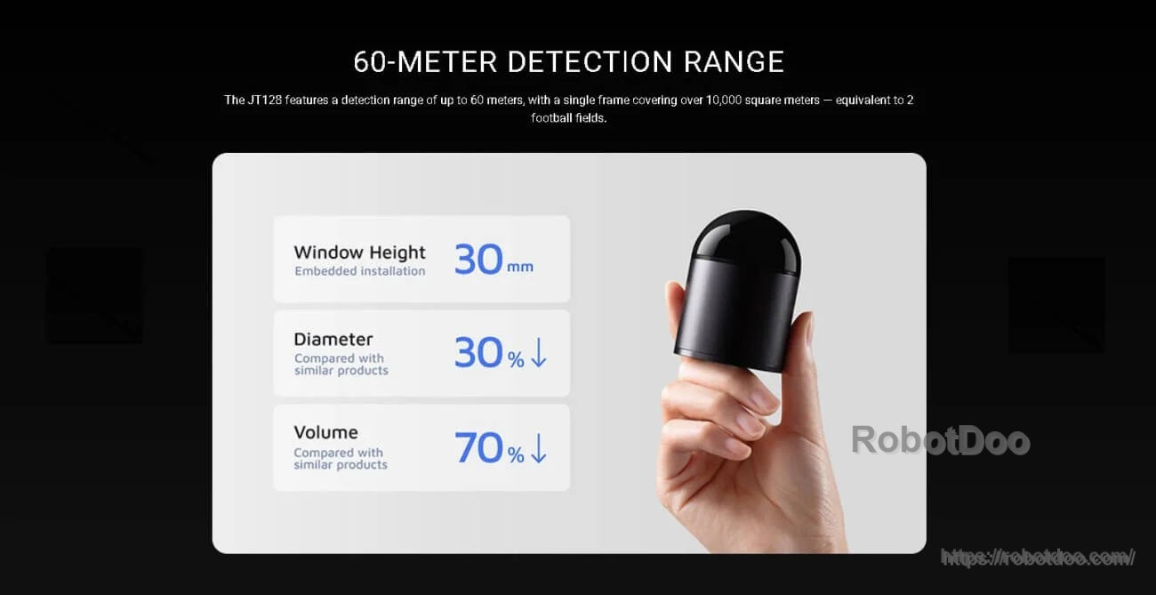 JT128 LiDAR size and range slide showing 60 m detection range and compact body with 30 mm window height