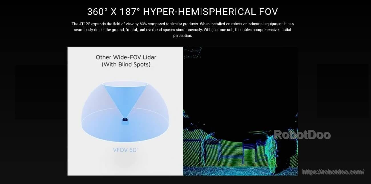360° × 187° hyper-hemispherical field-of-view comparison graphic highlighting reduced blind spots for JT128