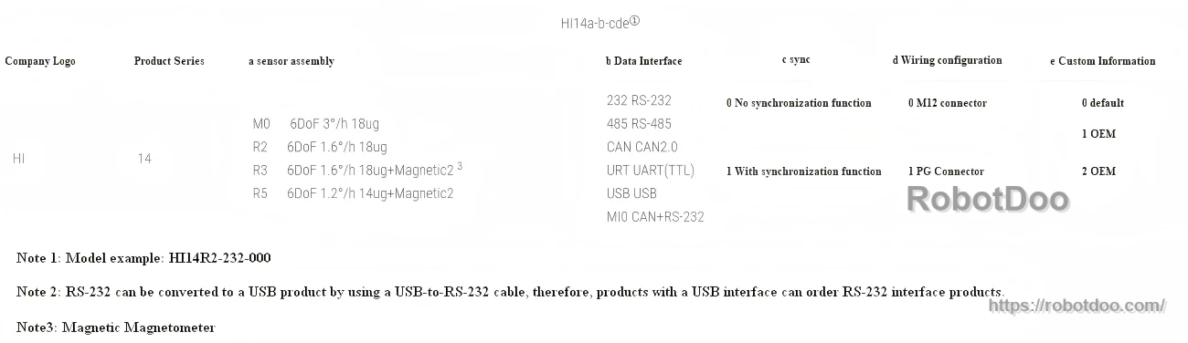 HI14 series ordering/model table showing interface choices, connector options, wiring configurations, and customization notes