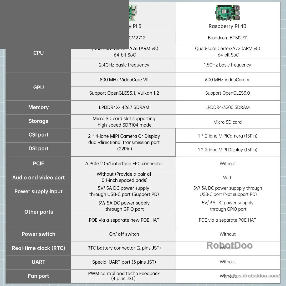 Raspberry Pi 5 and Raspberry Pi 4B specification comparison table