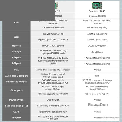 Raspberry Pi 5 and Raspberry Pi 4B specification comparison table