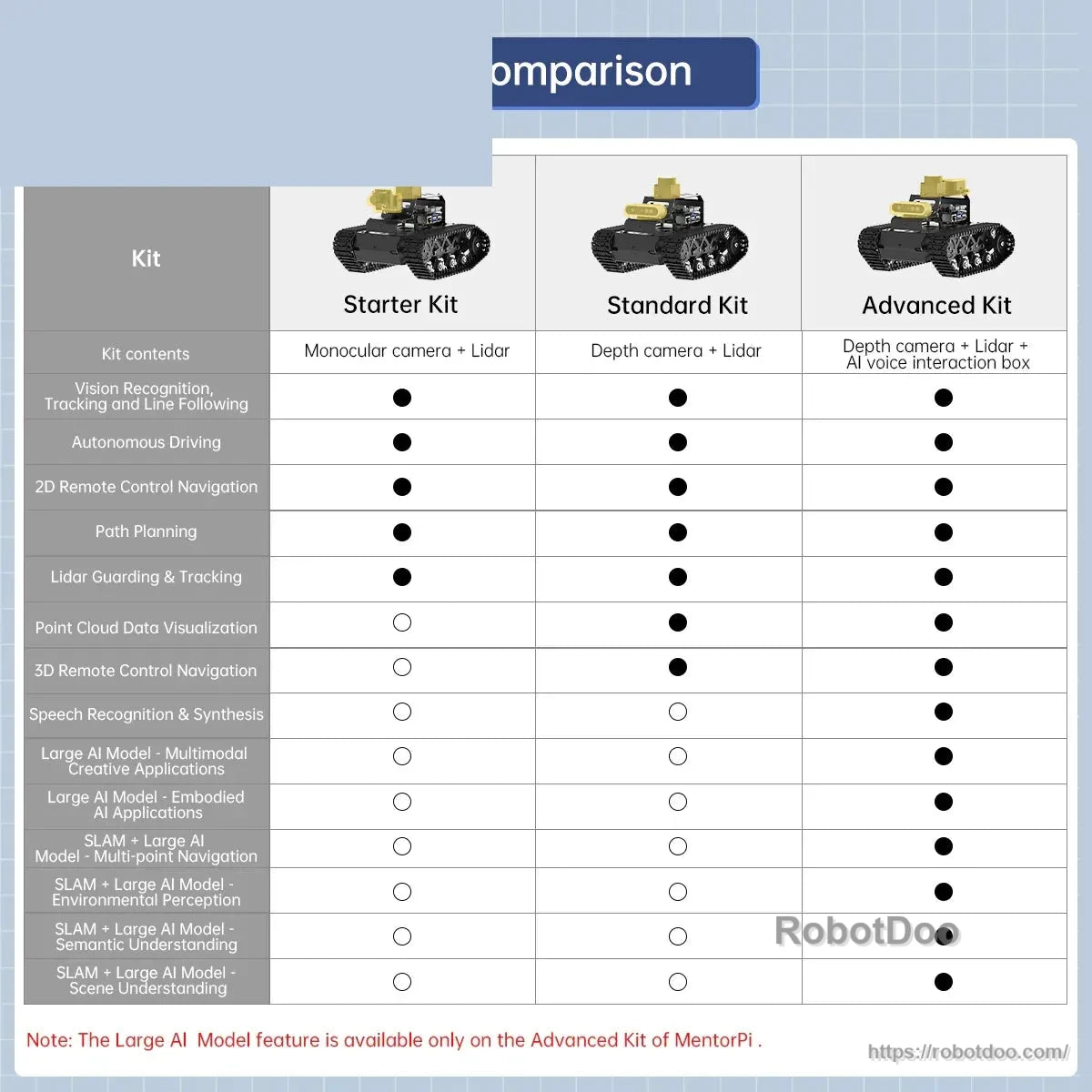 MentorPi kit comparison chart for Starter, Standard, and Advanced configurations