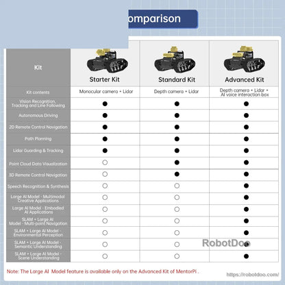 MentorPi kit comparison chart for Starter, Standard, and Advanced configurations