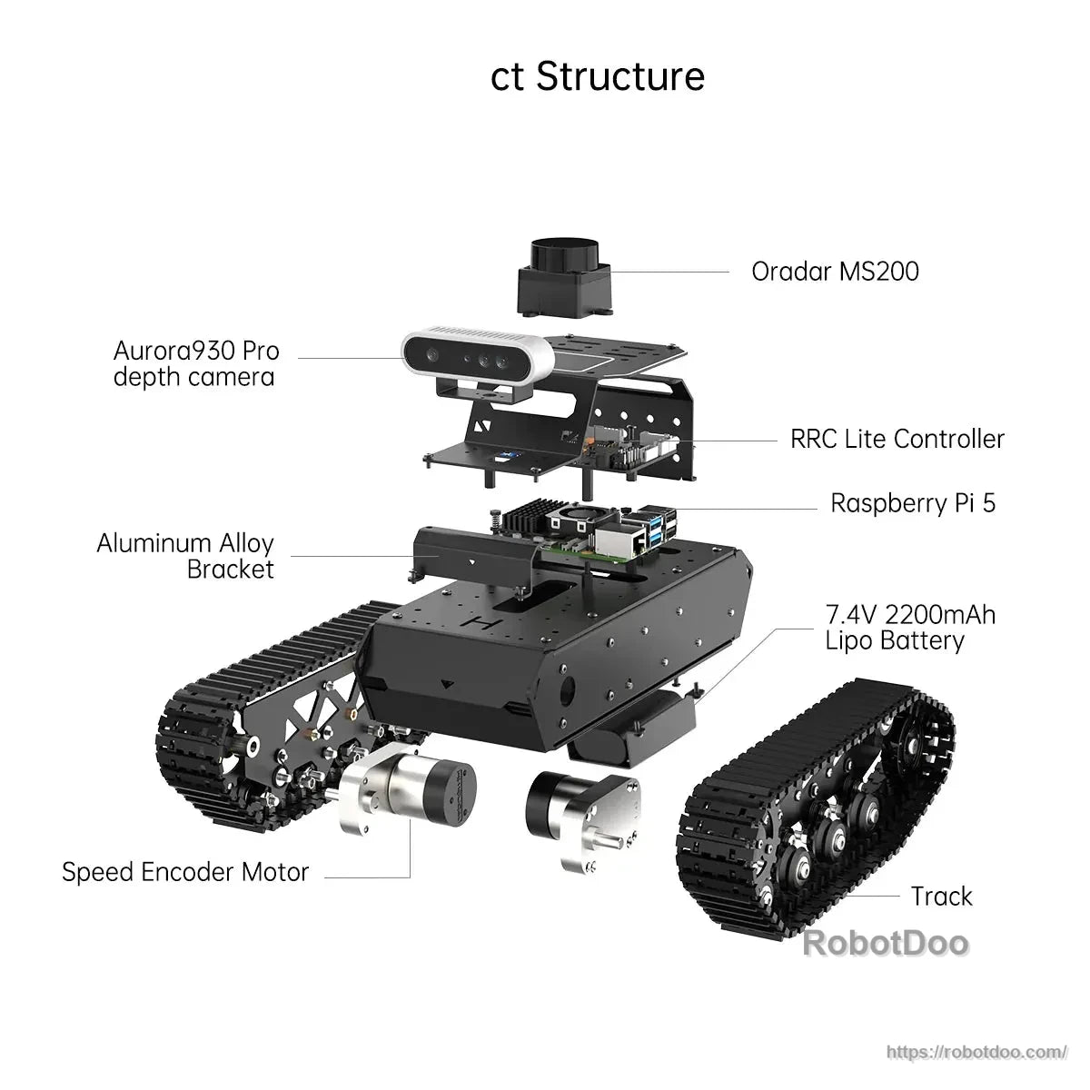 Exploded structure diagram labeling camera, lidar, Raspberry Pi 5, battery, motors, and tracks