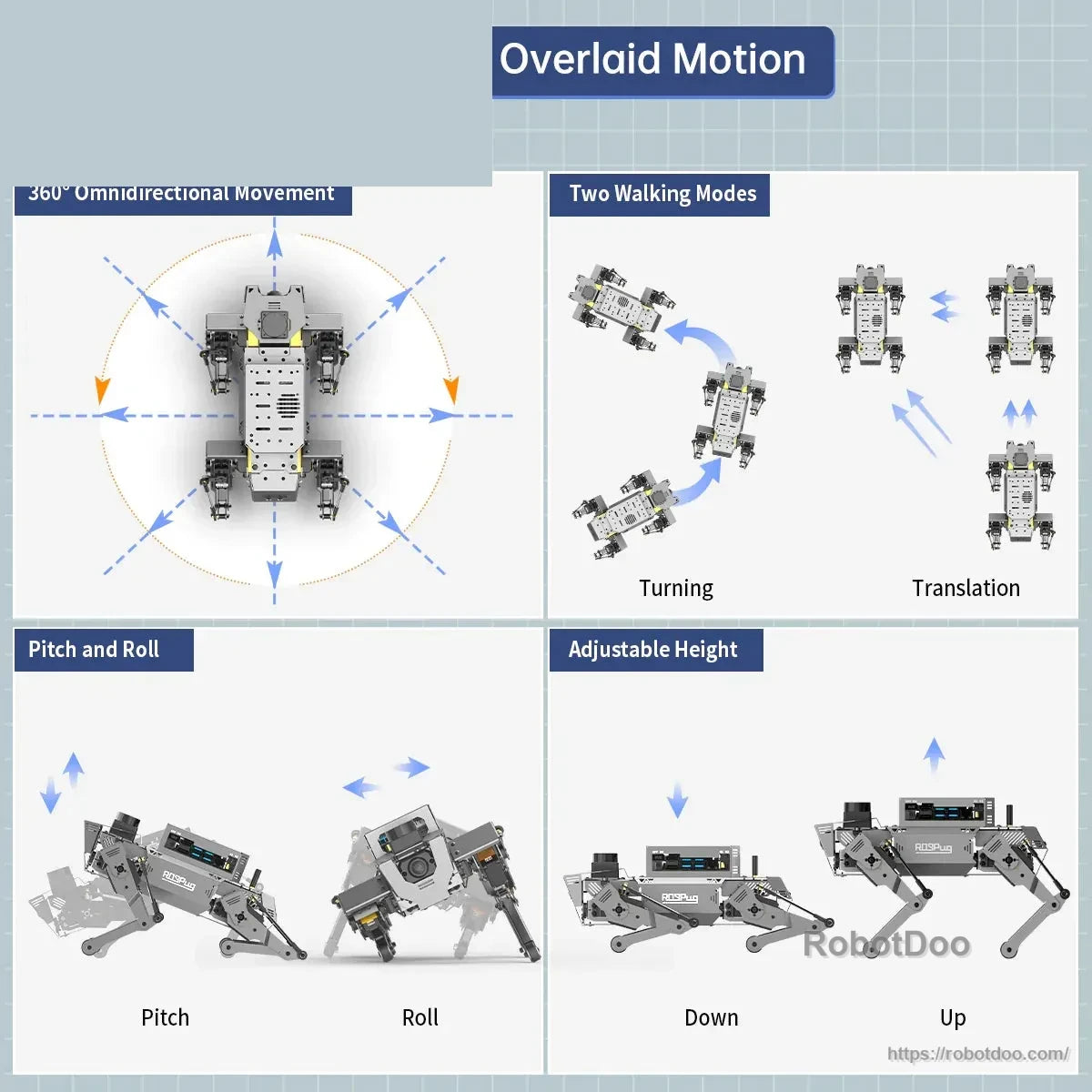 Quadruped motion diagram showing omnidirectional movement, walking modes, pitch, roll, and height adjustment