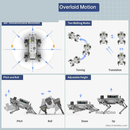 Quadruped motion diagram showing omnidirectional movement, walking modes, pitch, roll, and height adjustment