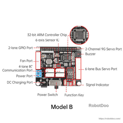 Model B labeled diagram with 6-axis sensor IC, 9G servo port, bus servo port, fan port and power switch