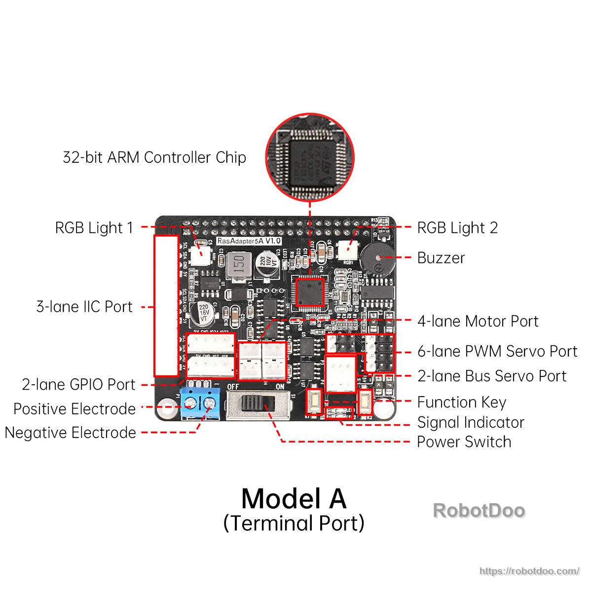 Model A (terminal port) labeled diagram showing GPIO, IIC, motor port, PWM servo ports and power switch