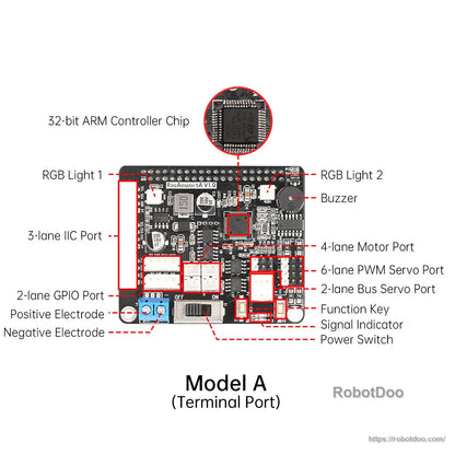 Model A (terminal port) labeled diagram showing GPIO, IIC, motor port, PWM servo ports and power switch