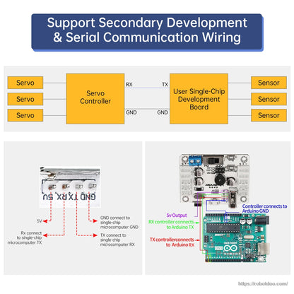 Wiring diagram for secondary development serial communication, showing RX/TX/GND connections to a dev board