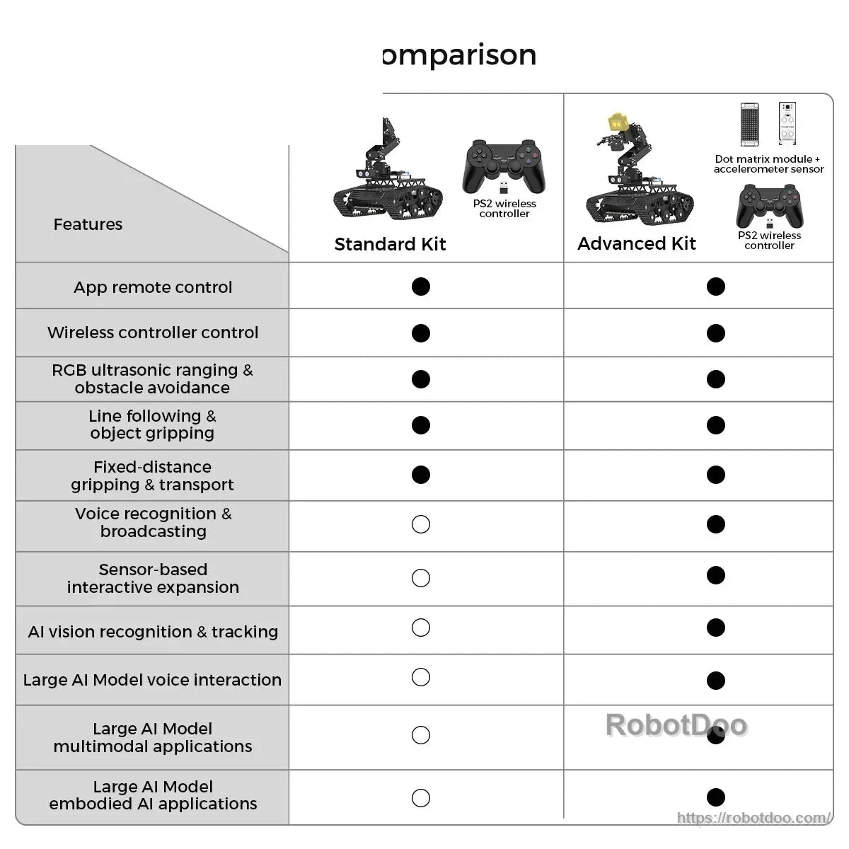 Standard Kit and Advanced Kit feature comparison chart for the Tankbot robot