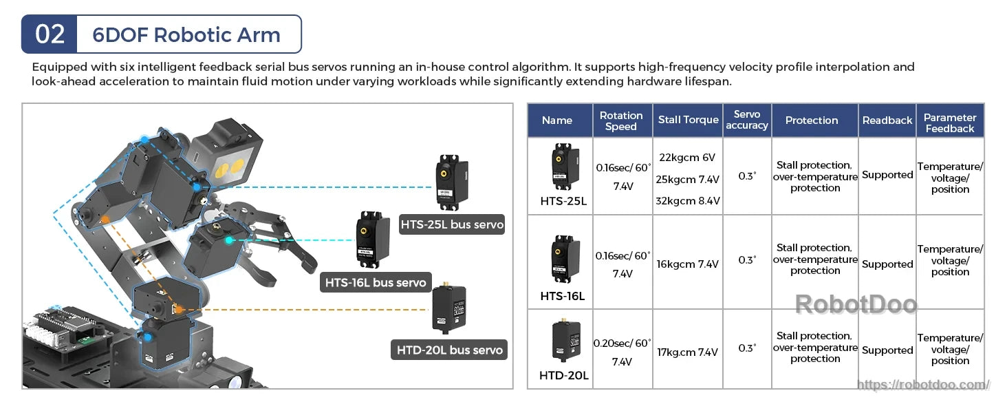 Hiwonder Tankbot 6DOF robotic arm with labeled HTS-35L, HTS-16L and HTD-20L bus servos