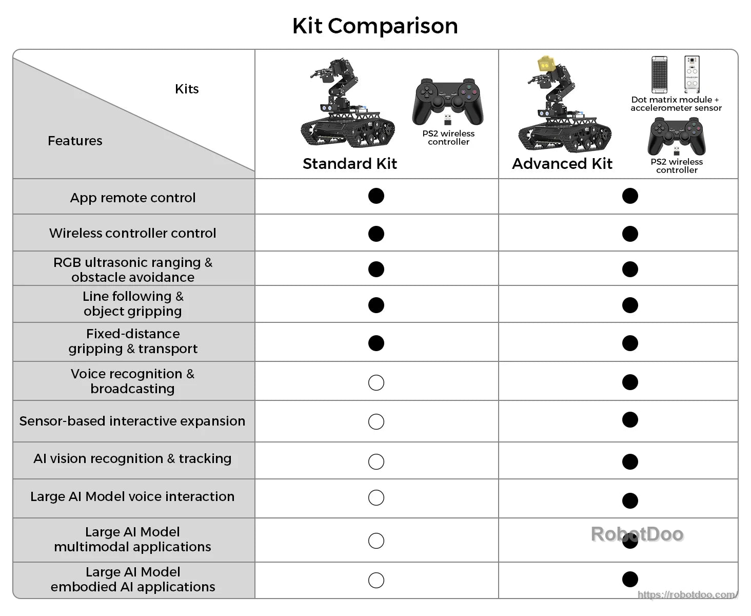 Kit comparison chart for Hiwonder Tankbot ESP32-S3 AI tank robot standard and advanced kits