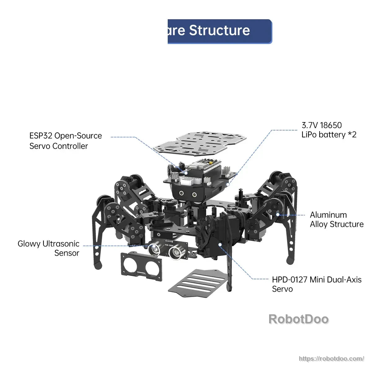 Exploded structure diagram labeling ESP32 controller, 18650 batteries, ultrasonic sensor, and servos