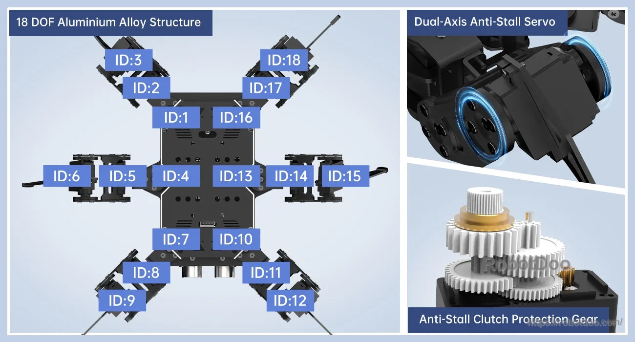 18DOF aluminum hexapod frame with labeled servo positions and dual-axis anti-stall servo detail
