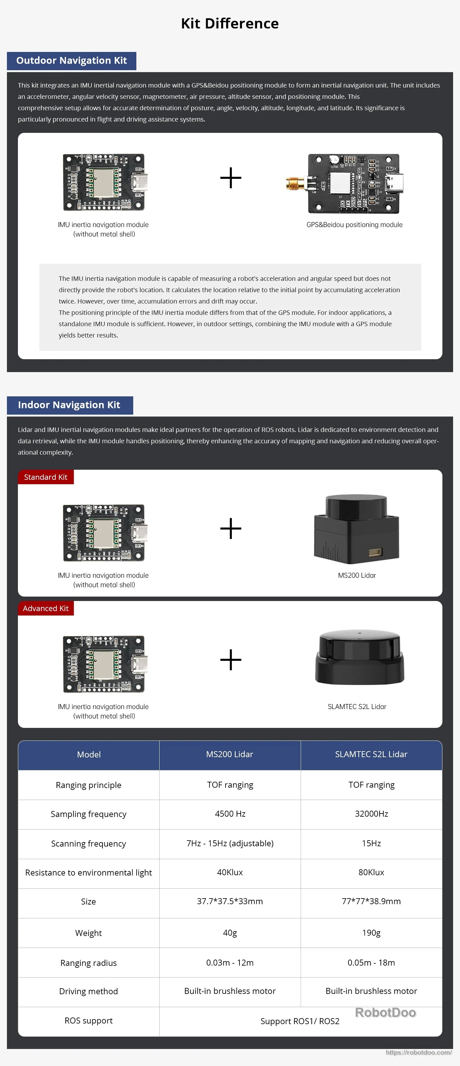 Kit difference comparison chart for IMU module paired with optional GPS/GNSS or LiDAR navigation kits