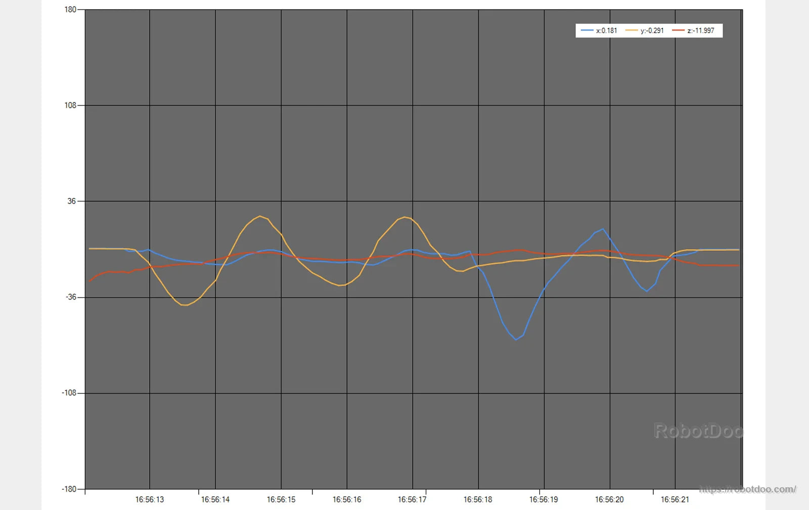 Line graph plot of IMU sensor signals over time, showing multi-axis waveform changes
