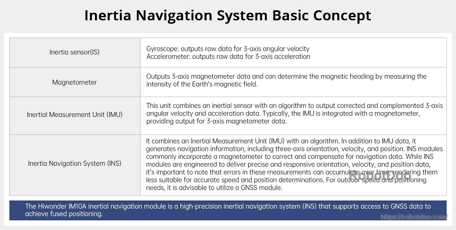 Inertial navigation concept chart explaining gyroscope, accelerometer, magnetometer and IMU/INS data processing