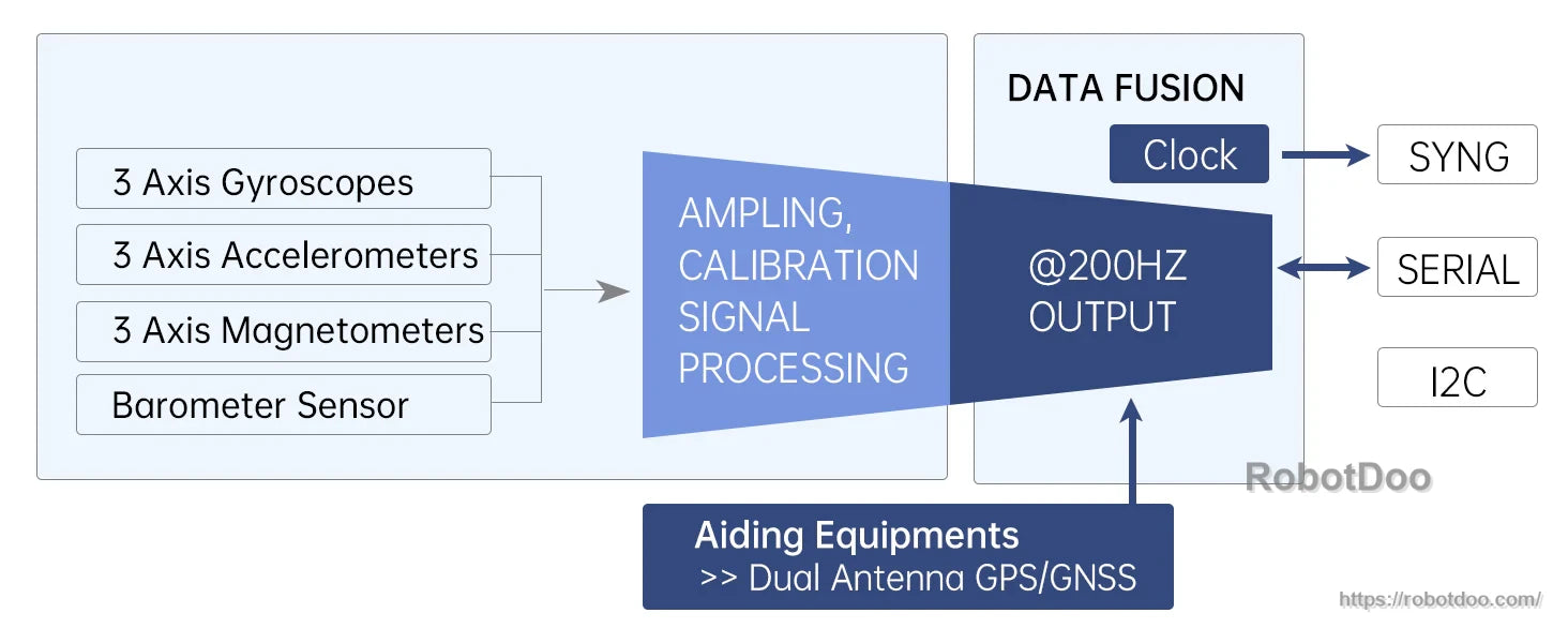 Data fusion block diagram with 10-axis sensors, calibration, 200Hz output, and serial/I2C interfaces plus GPS/GNSS input
