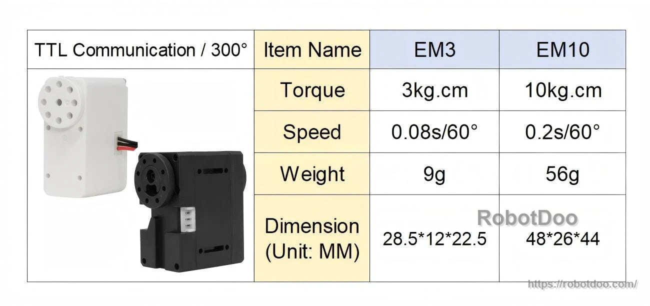 Comparison table of EM3 vs EM10 showing torque, speed, weight, and dimensions; EM3 supports TTL communication and 300°