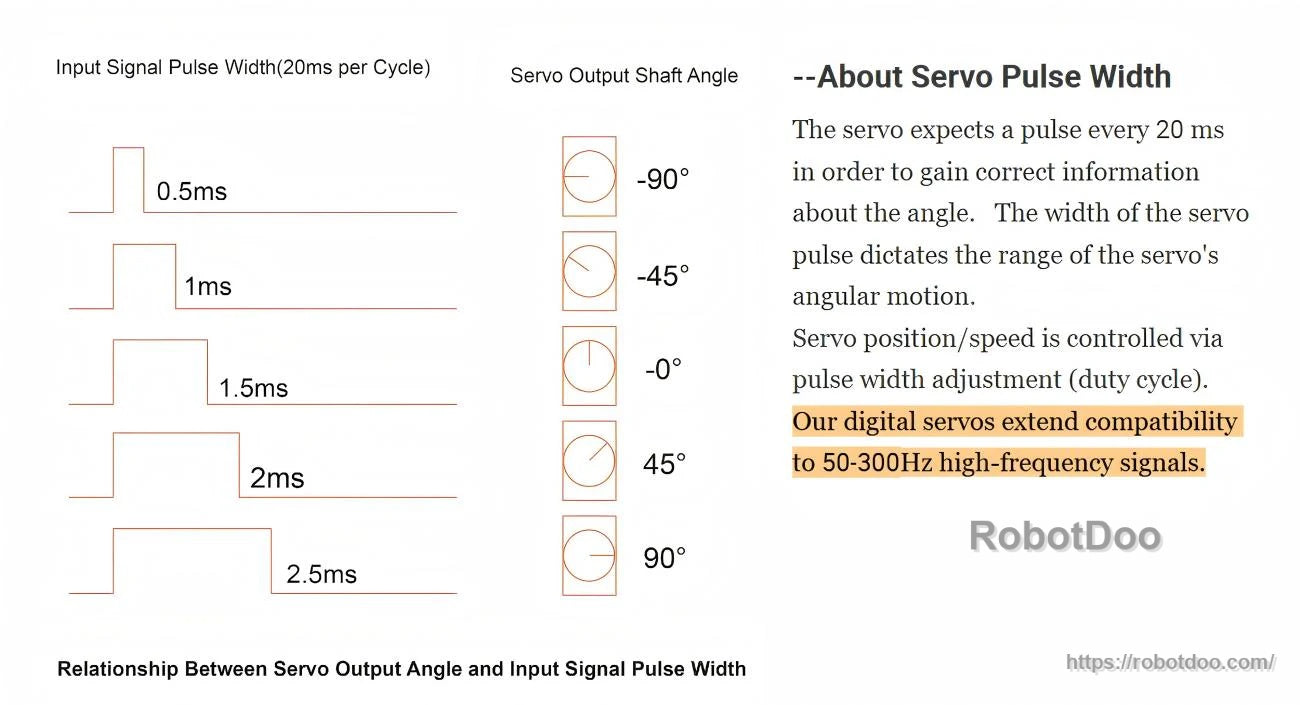 PWM pulse width vs output shaft angle chart with note on compatibility with 50–300 Hz high-frequency signals