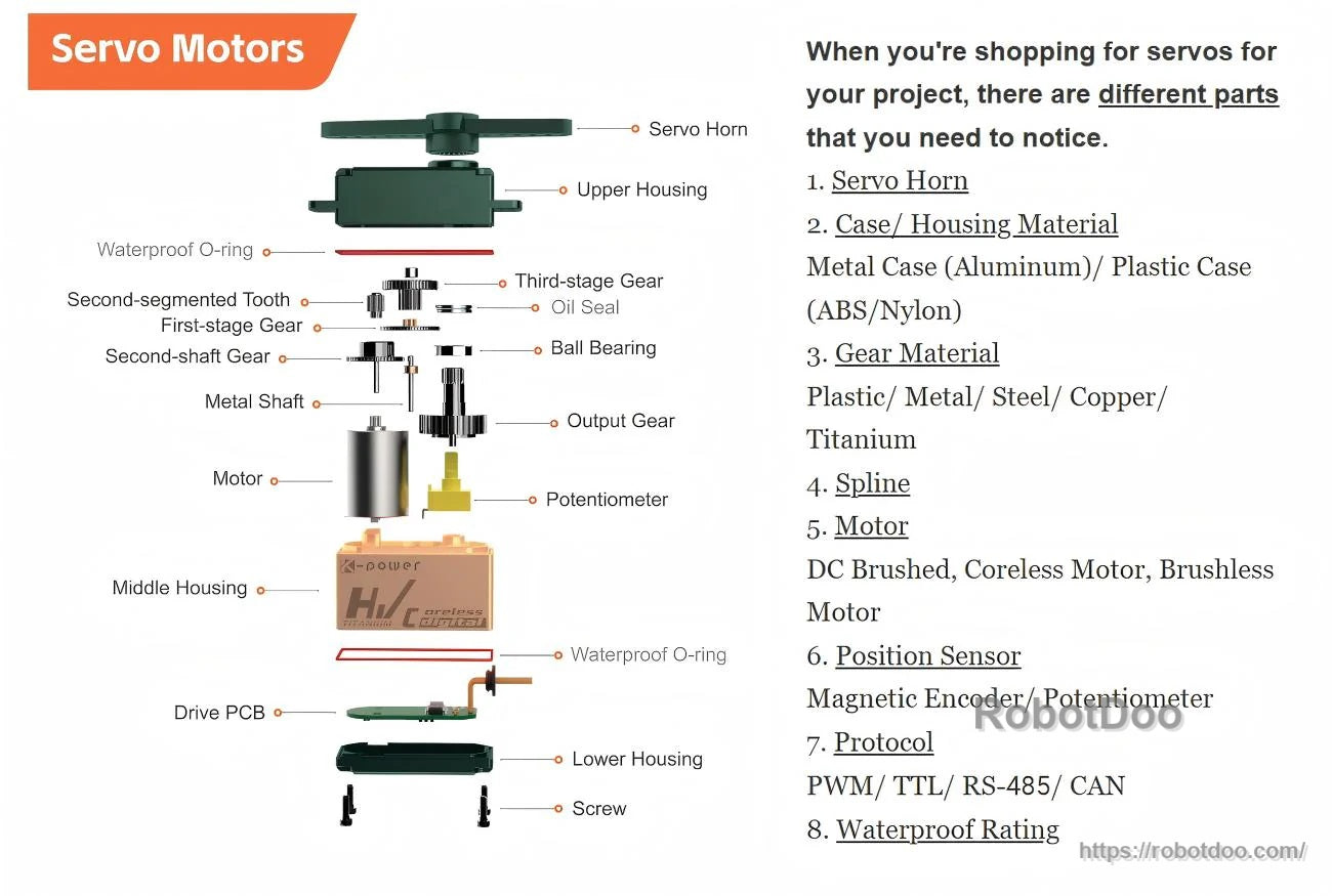 Exploded view of servo motor parts including horn, housing, gears, bearings, motor, potentiometer sensor, and PCB
