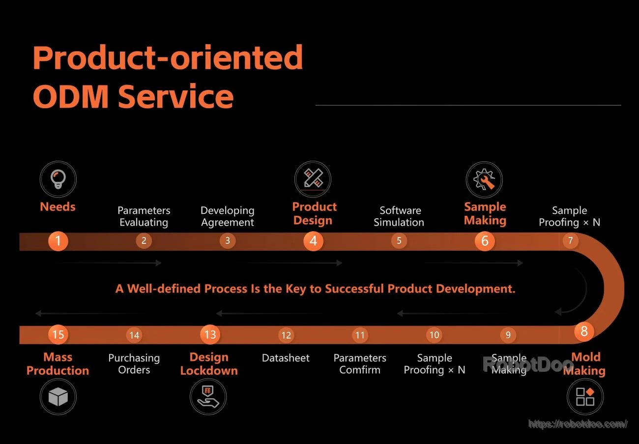 Product-oriented ODM service process timeline covering needs, evaluation, design, simulation, sampling, tooling, and mass production